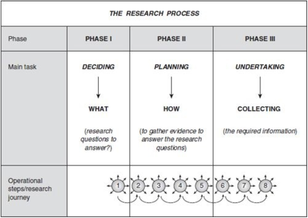 Research Process: 8 Easy Steps in Research Writing